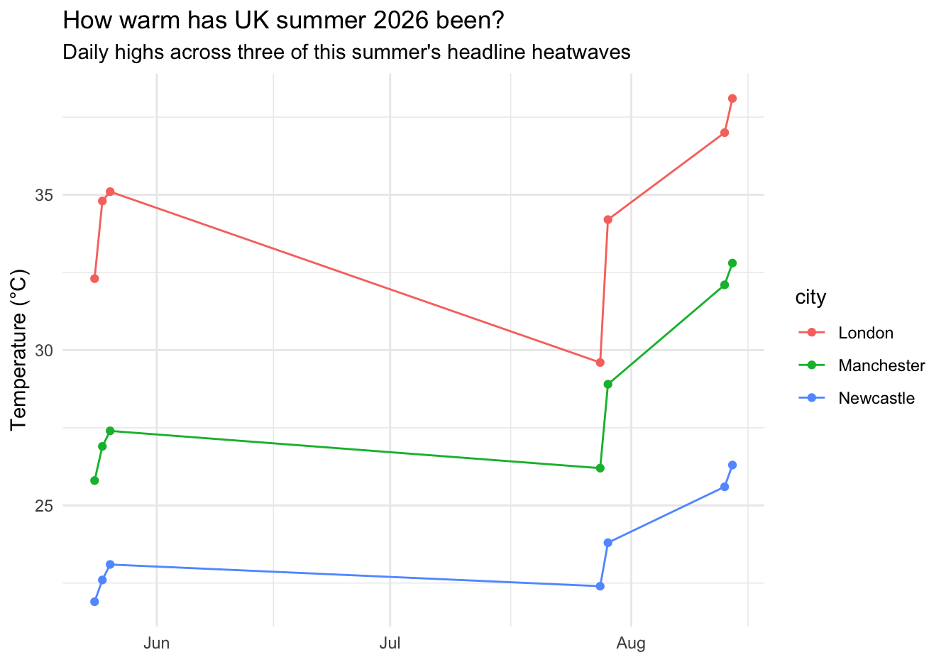 Line chart of illustrative daily high temperatures for London, Manchester and Newcastle across three 2026 heatwave events, showing London consistently warmest and the north-south gap widening in August.