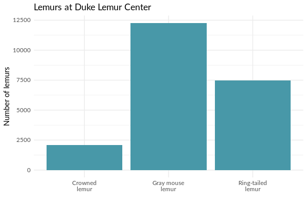 A bar chart titled Lemurs at Duke Lemur Center. On the x-axis three species of lemurs are shown including the Crowned lemur, Gray mouse lemur, and Ring-tailed lemur. On the y-axis the count of the number of each species is shown. The number of lemurs ranges from just under 2500 for Crowned lemurs, to almost 12500 for Gray mouse lemurs. The number of Crowned lemurs is significantly lower than the other two species shown.
