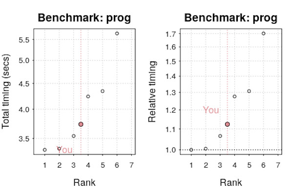 Benchmarkme results