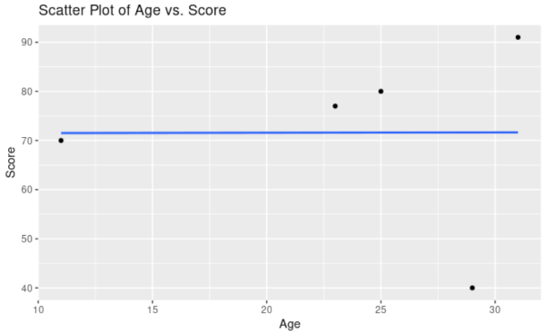 Scatter plot of age vs score. Line of best fit runs through the points, and an outlier can be seen at age 28. score 40.