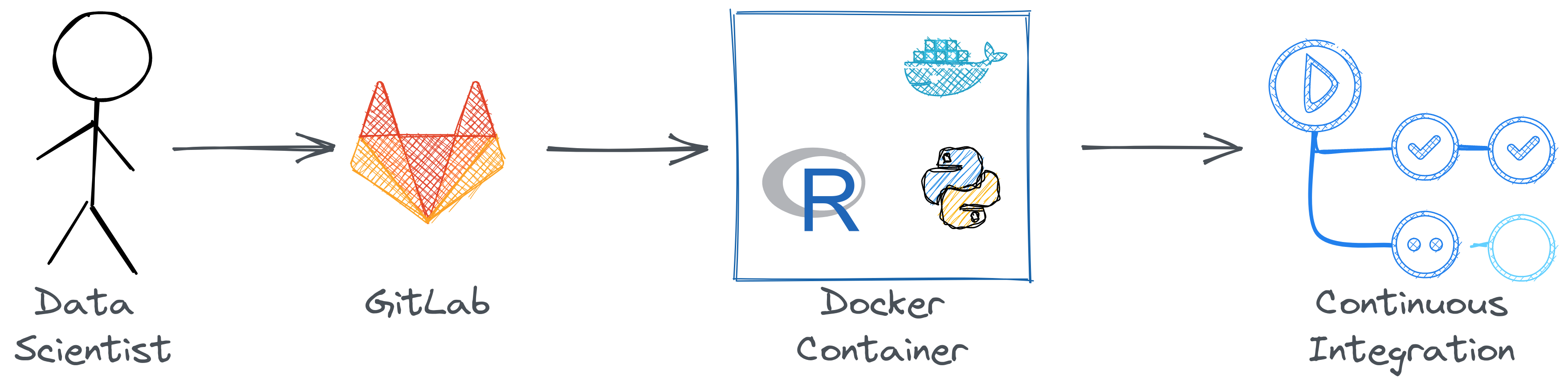 Cartoon showing arrows from Data scientist to GitLab to Docker container to Continuous Integration