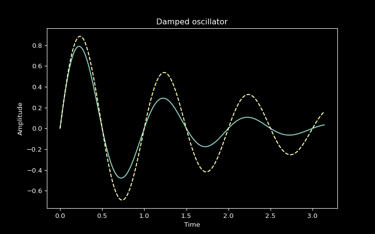 Graph with time on the x axis and amplitude on the y axis.
The plot shows two oscillating lines, one in blue and the other in yellow.
The background of the plot is black, the text is white and there are no grid lines.
The text is in the same font.