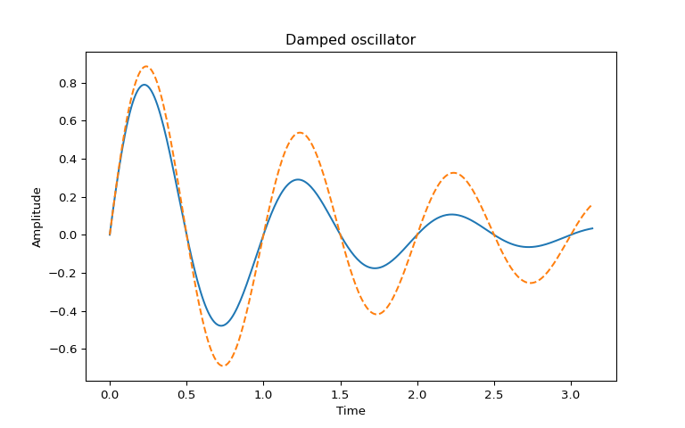 Graph with time on the x axis and amplitude on the y axis.
The plot shows two oscillating lines, one in blue and the other in orange.
The background of the plot is white, there are no grid lines.
The axes are labeled and the plot has the title "Damped oscillator".