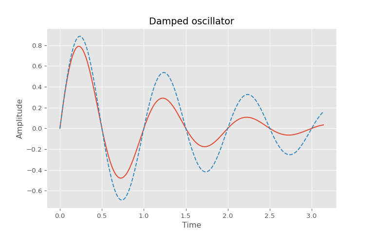 Graph with time on the x axis and amplitude on the y axis.
The plot shows two oscillating lines, one in red and the other in blue.
The background of the plot is grey, the text is dark grey and the plot has grid lines.
The text has a larger font size.