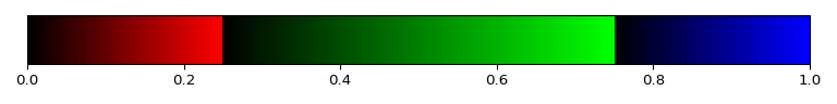 Horizontal colour bar with an x-axis range from 0 to 1. It starts as black at x=0 and
gradually changes to red at x=0.25. It goes sharply to black again and gradually changes to green
until x=0.75. It is black again and gradually changes to blue until x=1.0.