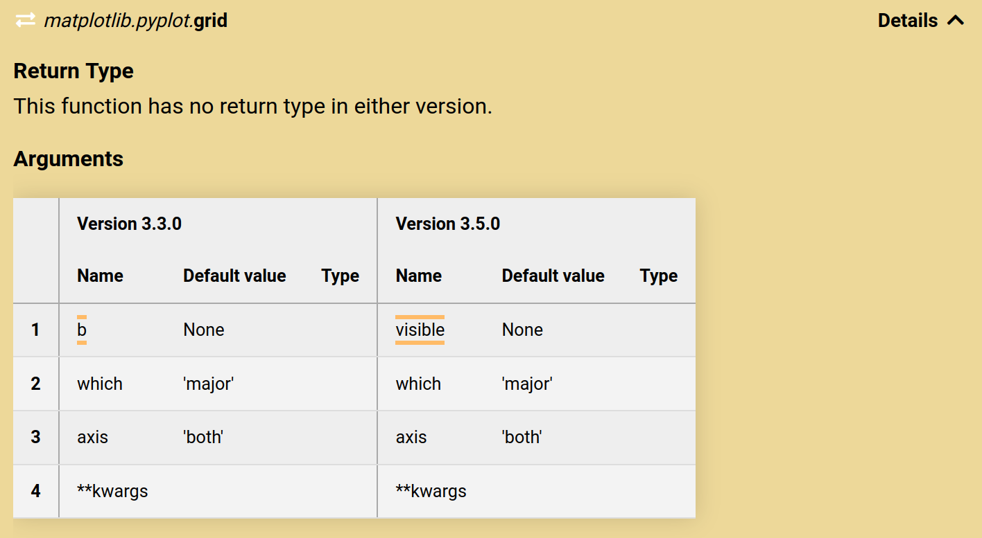 A screenshot of the expanded “Details” for the matplotlib.pyplot.grid function: A table is displayed showing the function arguments for each version, including the argument name, default value, and type. Changed arguments are highlighted. The return type of the function is displayed above this table.