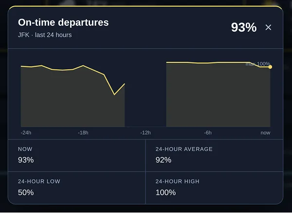 The modal shows a line graph of on-time departures over the previous 24 hours and some key statistics