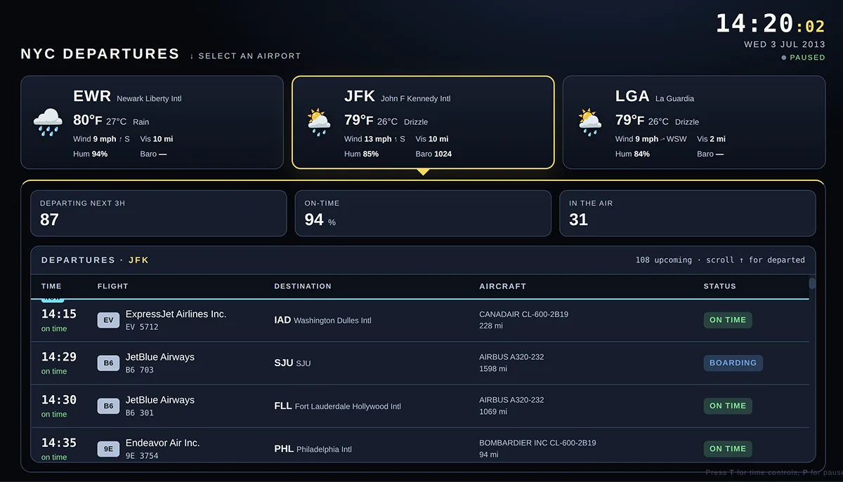 The screenshot shows the three airports the user can choose between with weather info, and, for the selected airport, three KPIs and flight data for the current chosen time. The time itself is displayed at the very top of the dashboard.