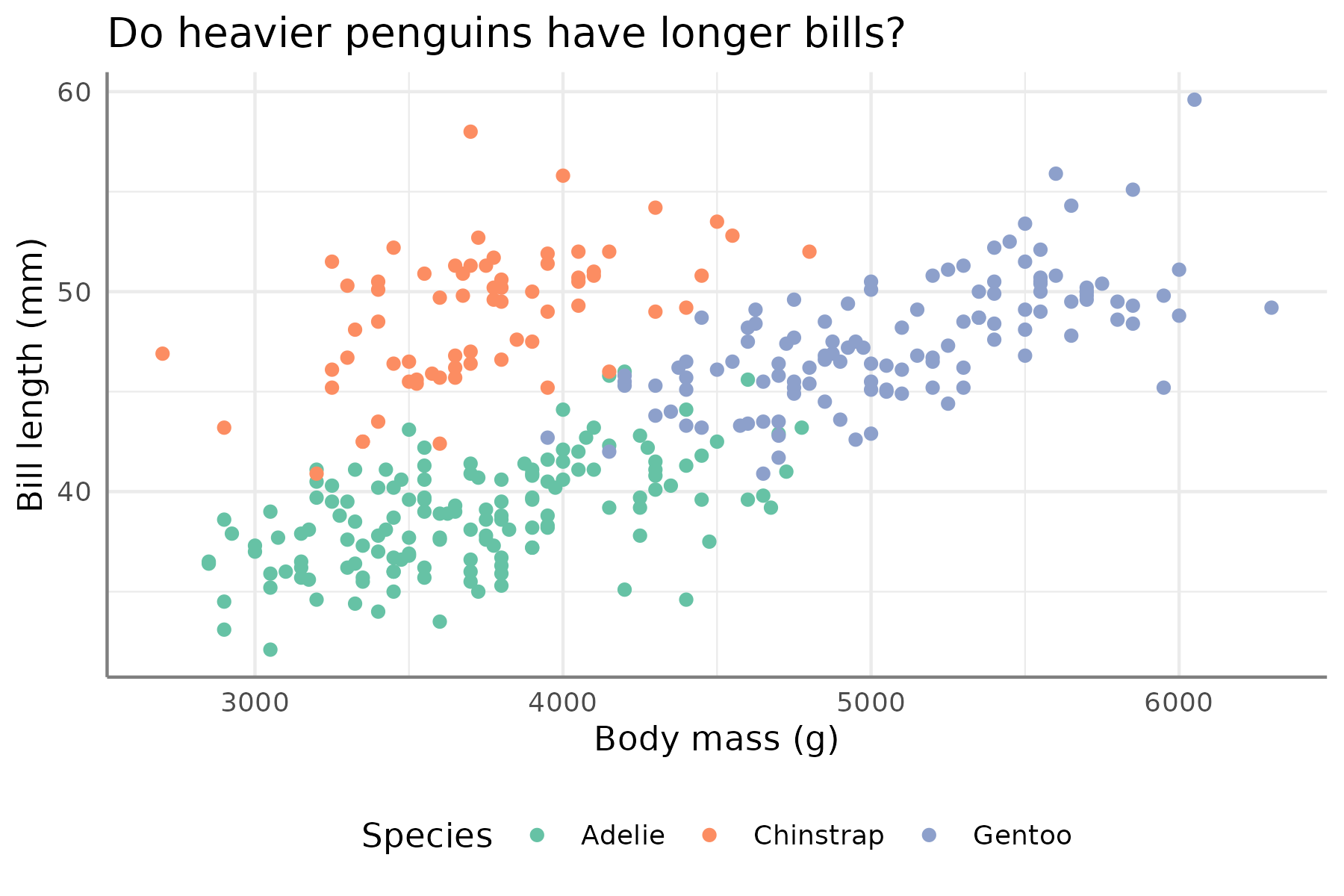 The same scatter plot as above (theme minimal, legend at bottom) but grey lines to make the x and y axes clear have been added.