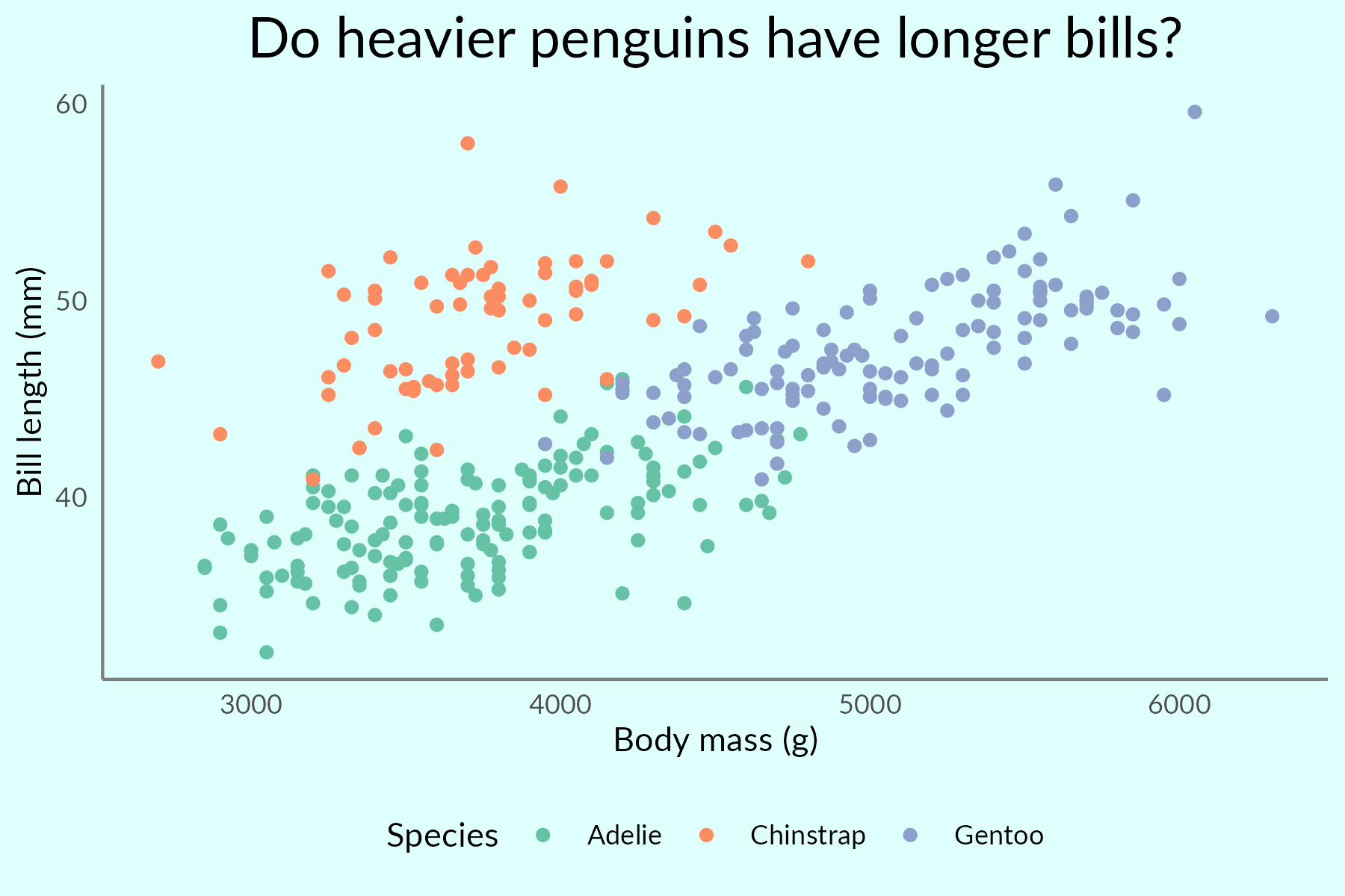The same scatter plot as above (theme minimal, legend at bottom, grey axes, no grid lines, modified text) but entire plot background has been changed to a pale blue colour.