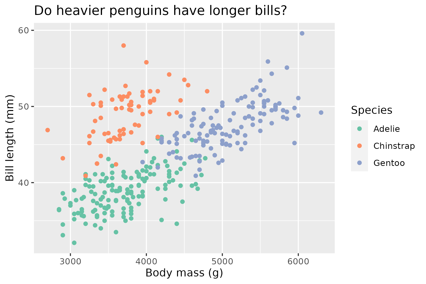 A scatter plot showing bill length (mm) vs body mass (g) for three penguin species which are seperated by colour; Adelie, Chinstrap and Gentoo. The plot is styled using standard basic ggplot2 theme; the plot background is grey with white gridlines. Title (Do heavier penguins have longer bills?) is left justified and the legend is to the right of the plot.