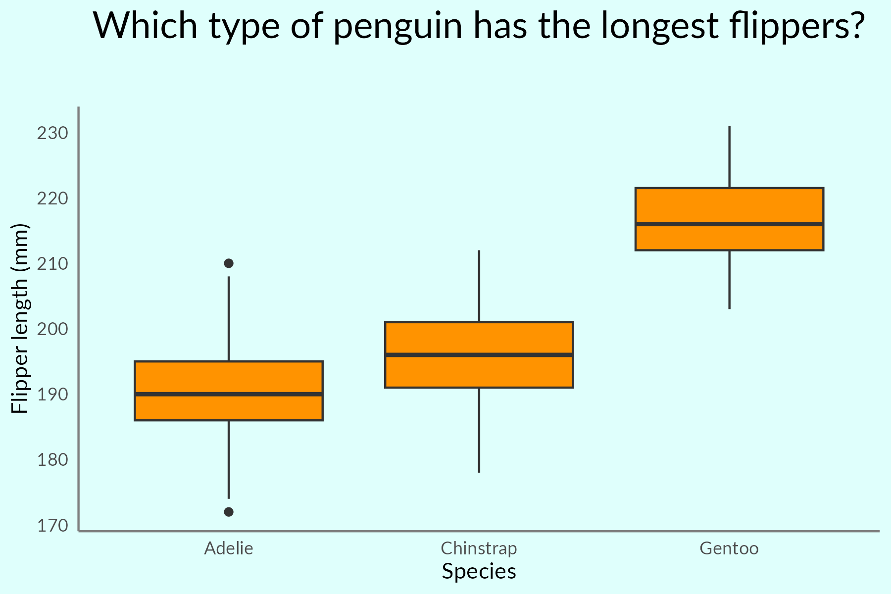 A boxplot (vertical arrangement) with penguin flipper length (mm) on the y axis and species on  x axis. Adelie penguins have median 190 and (LQ, UQ) = (185, 195). Chinstrap penguins have median 195 and (LQ, UQ) = (190, 200). Adelie penguins have median 215 and (LQ, UQ) = (210, 2205).