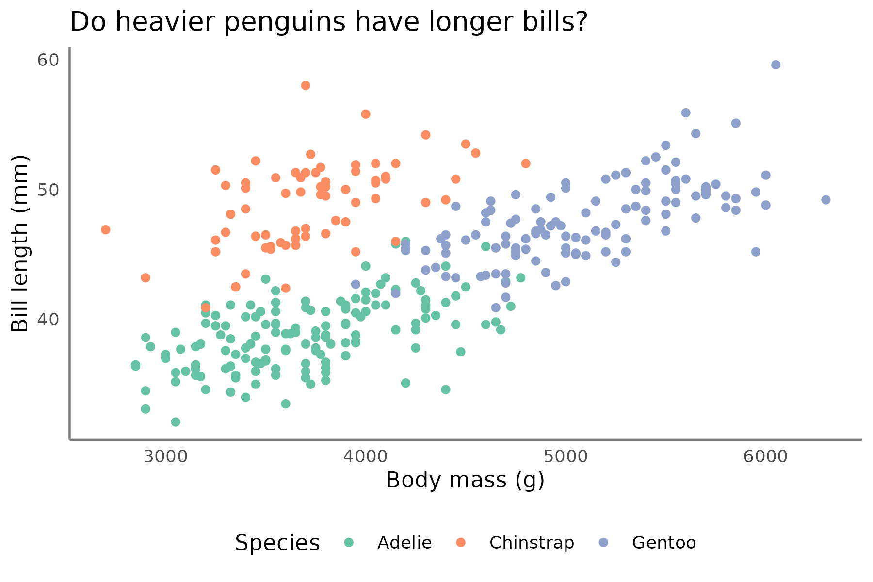 The same scatter plot as above (theme minimal, legend at bottom, grey axes) but grid lines have been removed, so that the points on the scatter plot are on a plain, white background.