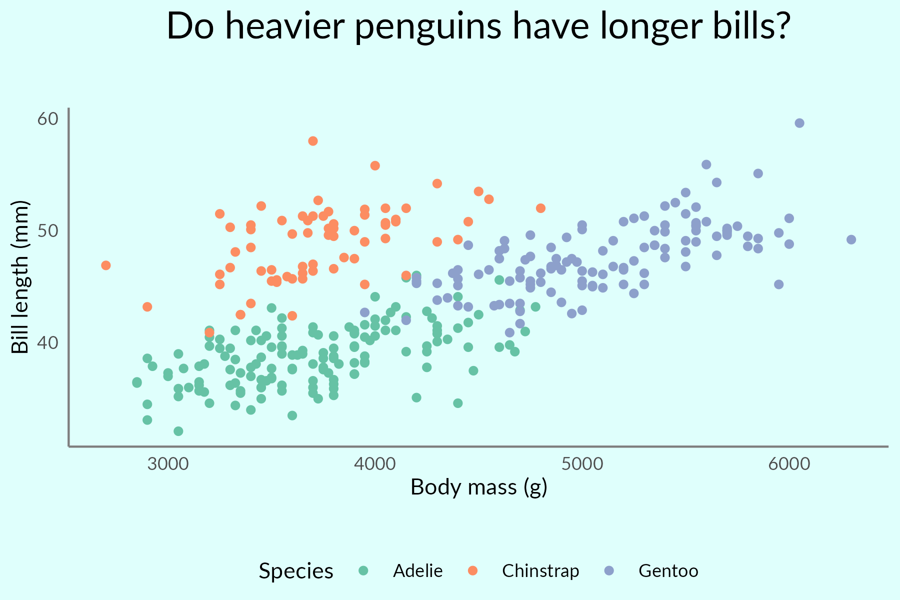 The same scatter plot as above (theme minimal, legend at bottom, grey axes, no grid lines, modified text, pale blue background) but there is now more space between the plot title and main plot, and the legend and the main plot.