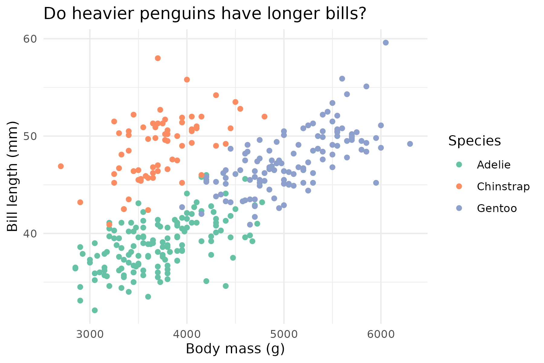 The same scatter plot as before but with the ggplot theme theme_minimal() applied. The background is now white and the grid lines are a light grey colour.