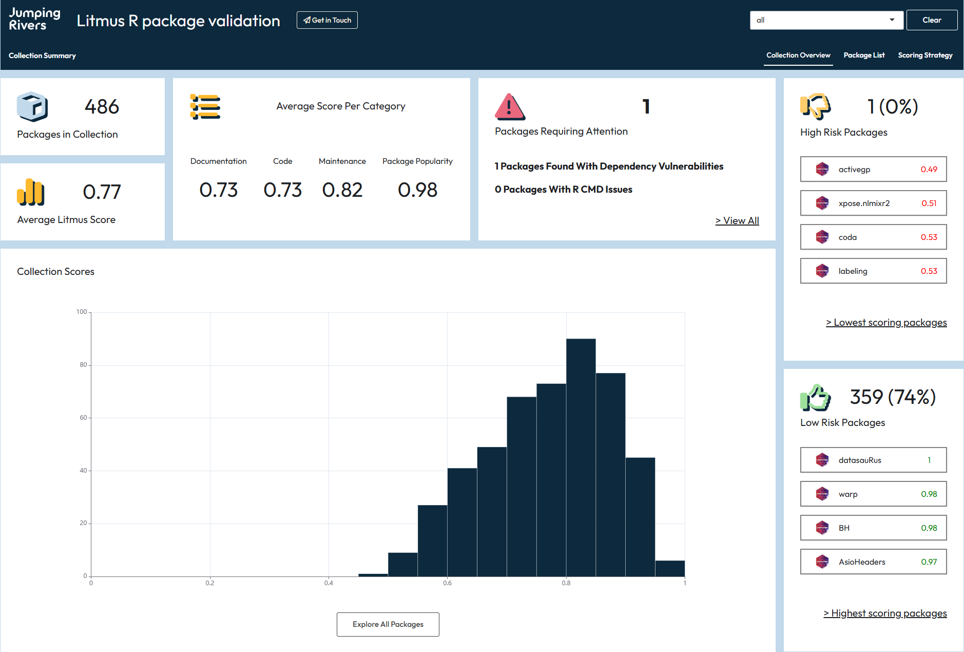 Litmus dashboard showing distribution of overall package scores