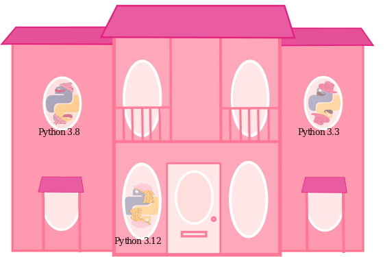 A sketch of a pink house with three dressed up Python logos at the windows with different Python version numbers underneath each.
