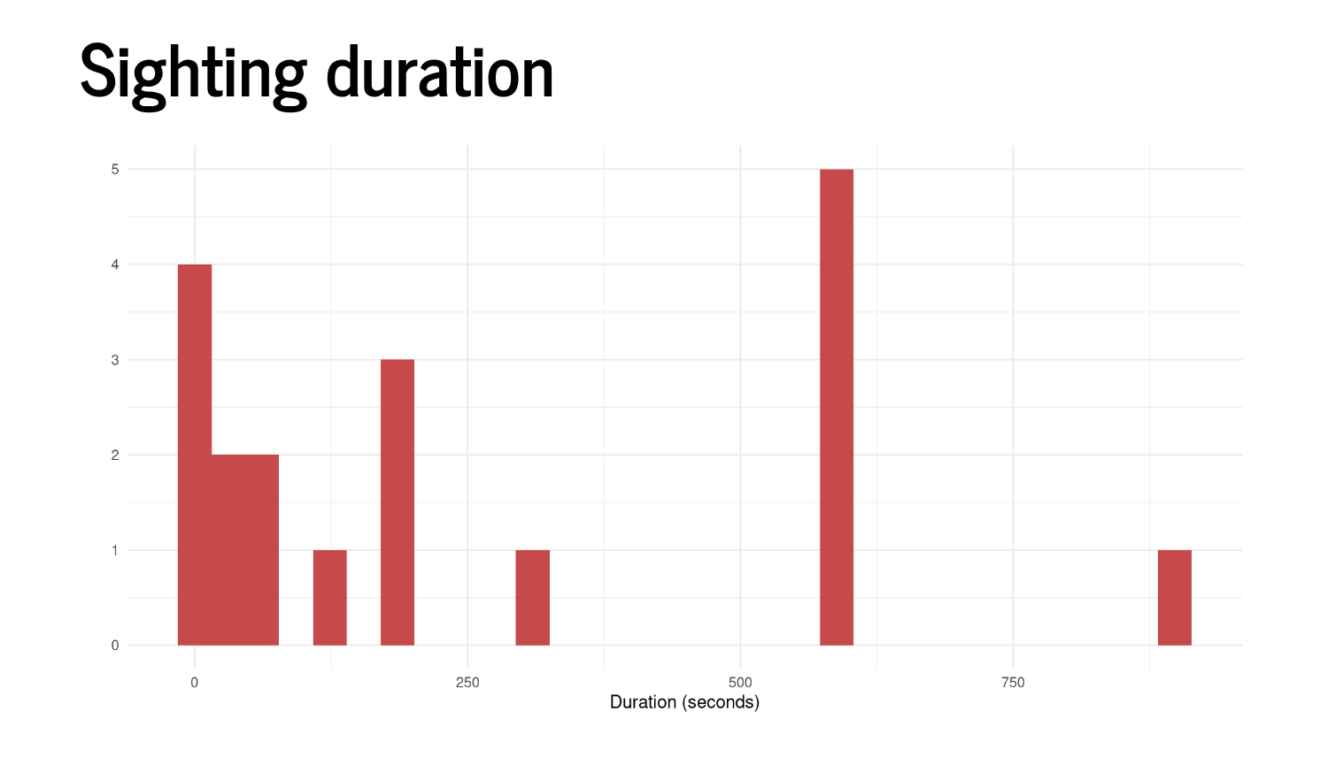 Bar chart of duration of sightings in seconds.