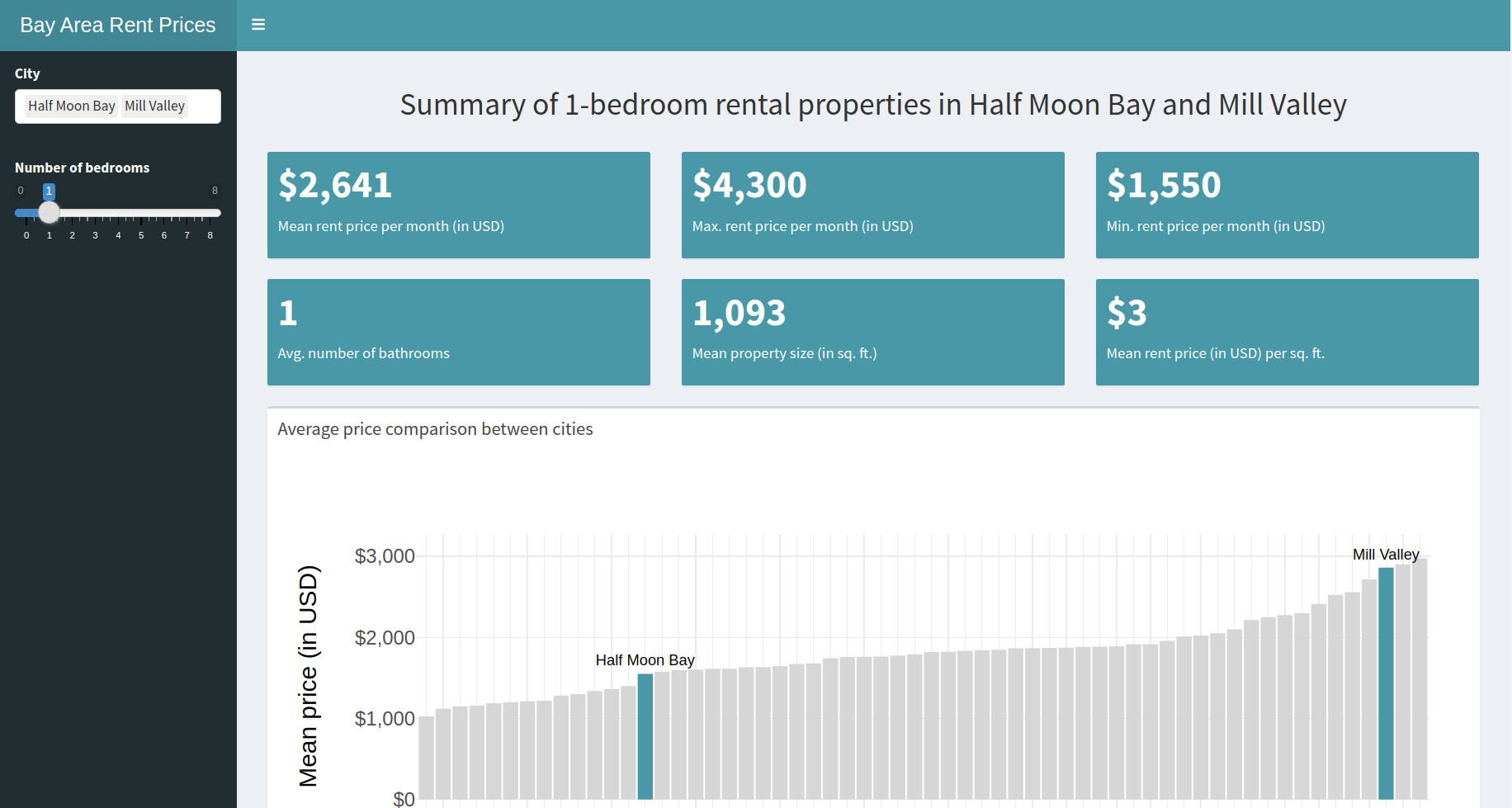 Using the {fresh} package to style {shinydashboard}. The samescreenshot of prices but now with a teal background on information boxesand title.