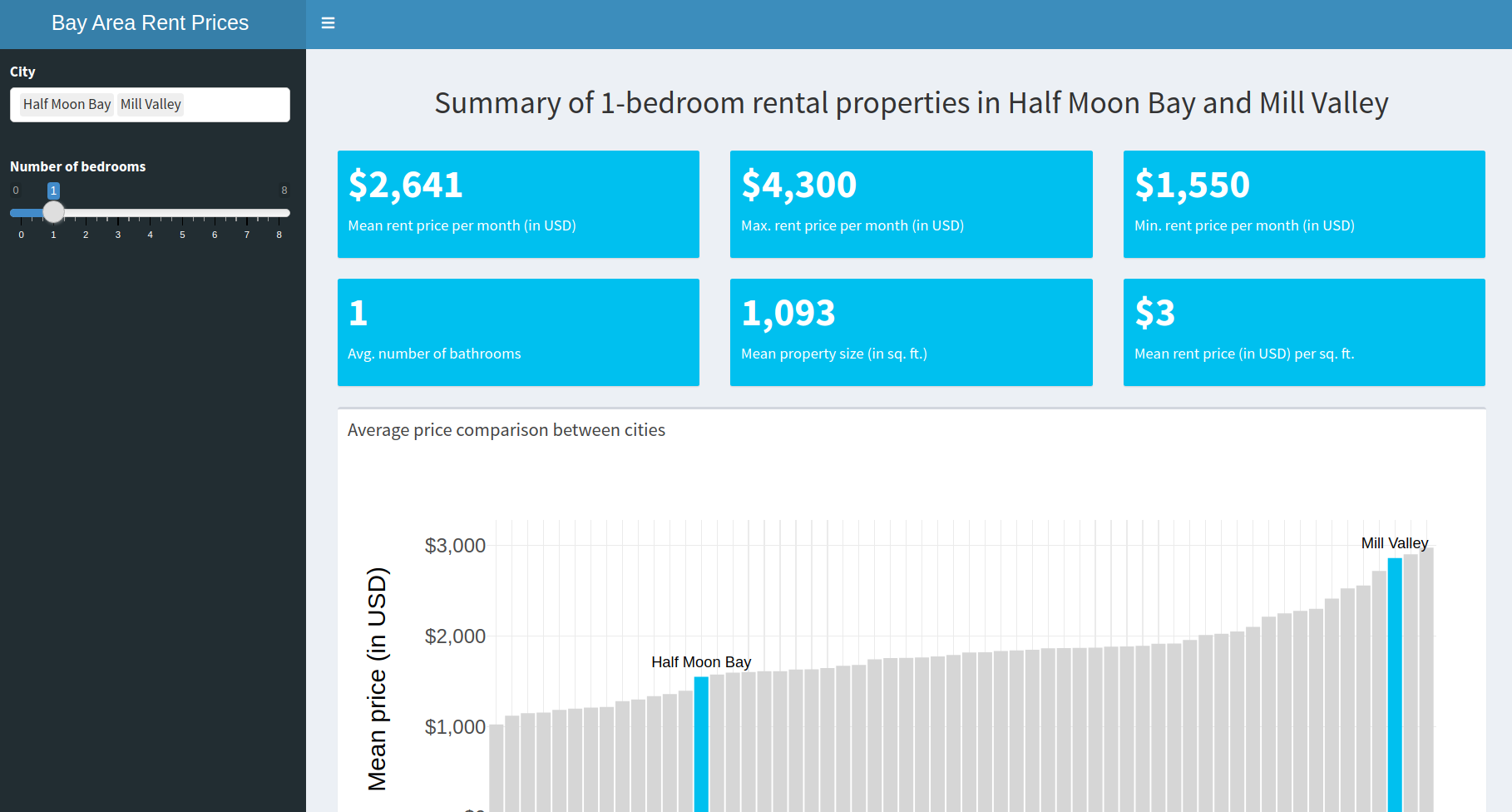 Example app without styling. Dashboard of rental property prices withgrey and light blue colouring.