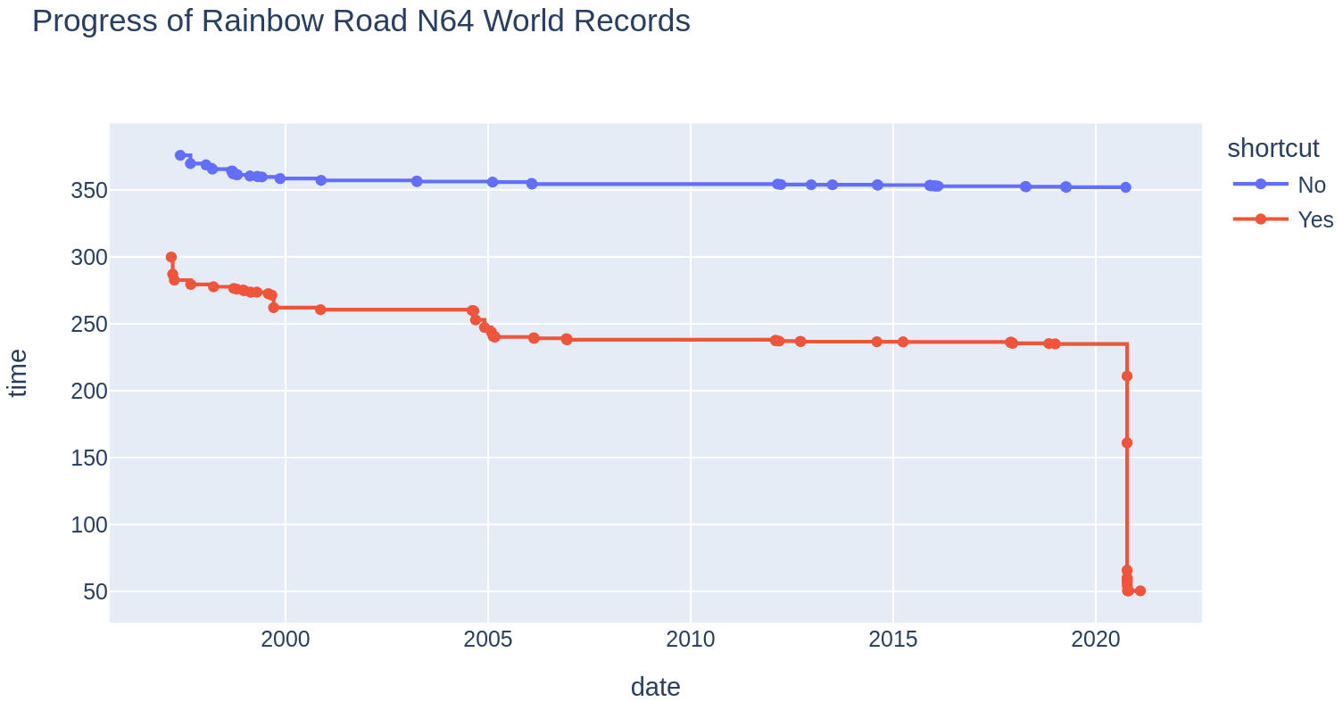 Image of the plot generated by the Plotly code above. The three-lap world record time is plotted against date from 1997 to 2021. Two coloured lines are shown: red for world records with a shortcut, and blue for without a shortcut.