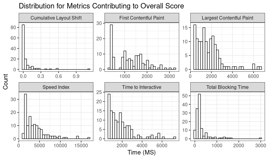 App metric scores for six different metrics: Cumulative Layout Shift, First Contentful Paint, Largest Contentful Paint, Speed Index, Time to Interactive, Total Blocking Time. The plots are histograms of the time taken to each stage.
