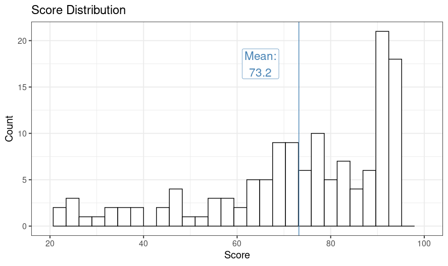 Distribution of overall scores for the apps, with the mean score of 73.2 marked.