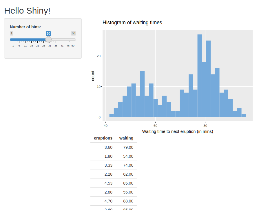 Image of the third app. This app contains a histogram and a slider to the left allowing you to select the number of bins in the histogram. It also now has a table below with columns titled 'eruptions' and 'waiting'