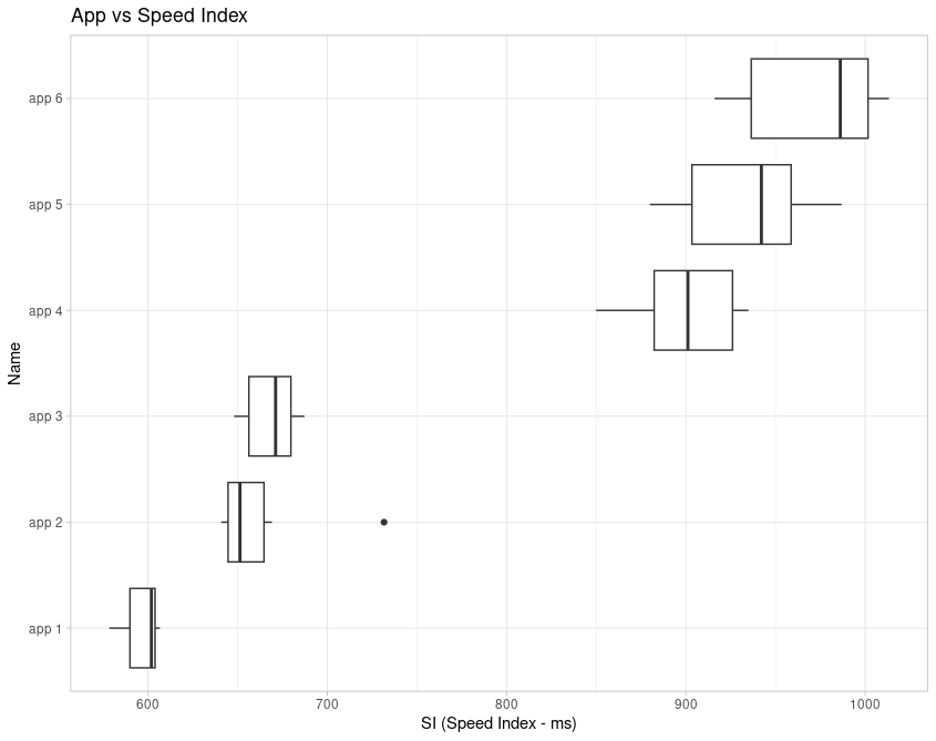 Boxplot of app vs speed index