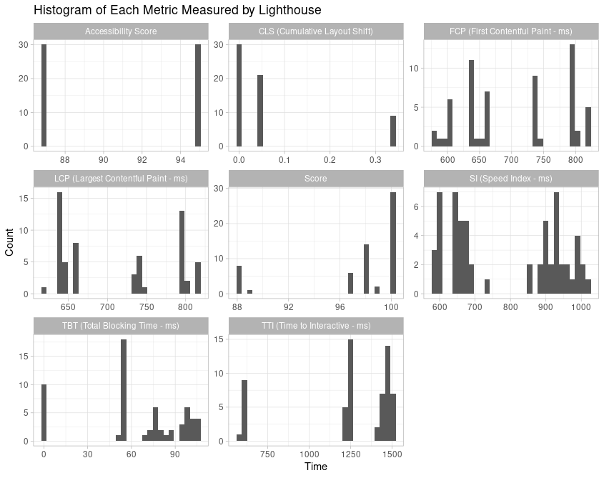 Histogram showing all metrics measured in the Lighthouse report