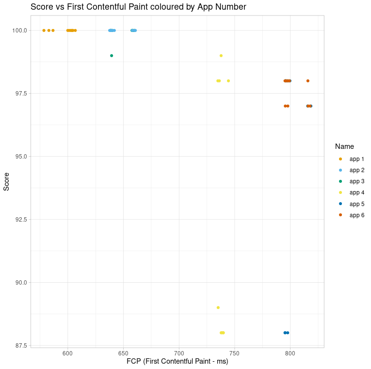 Scatter plot showing the relationship between score and first contentful paint.