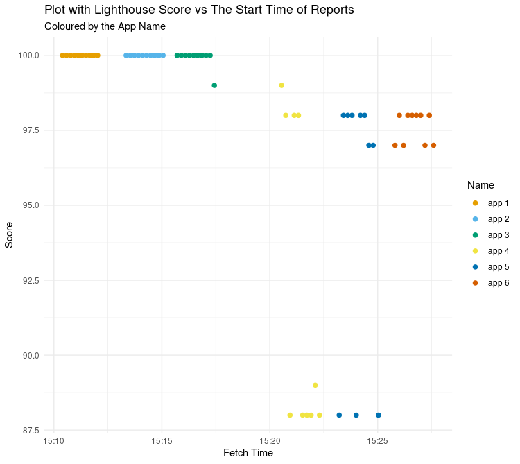Scatter Plot showing the time reports took to make and the time they were ran. We can also see the score recieved and which app.
