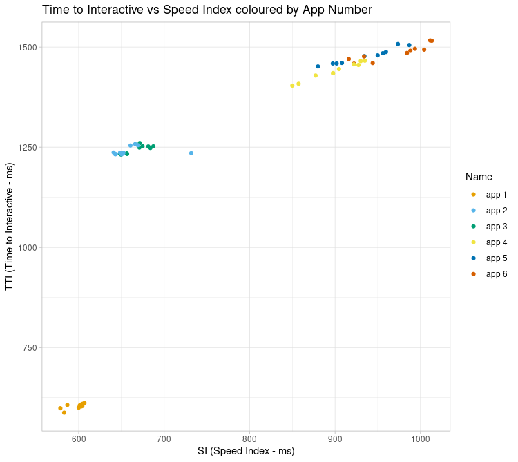 Scatter plot showing increases in Lighthouse scores as the apps become more complex