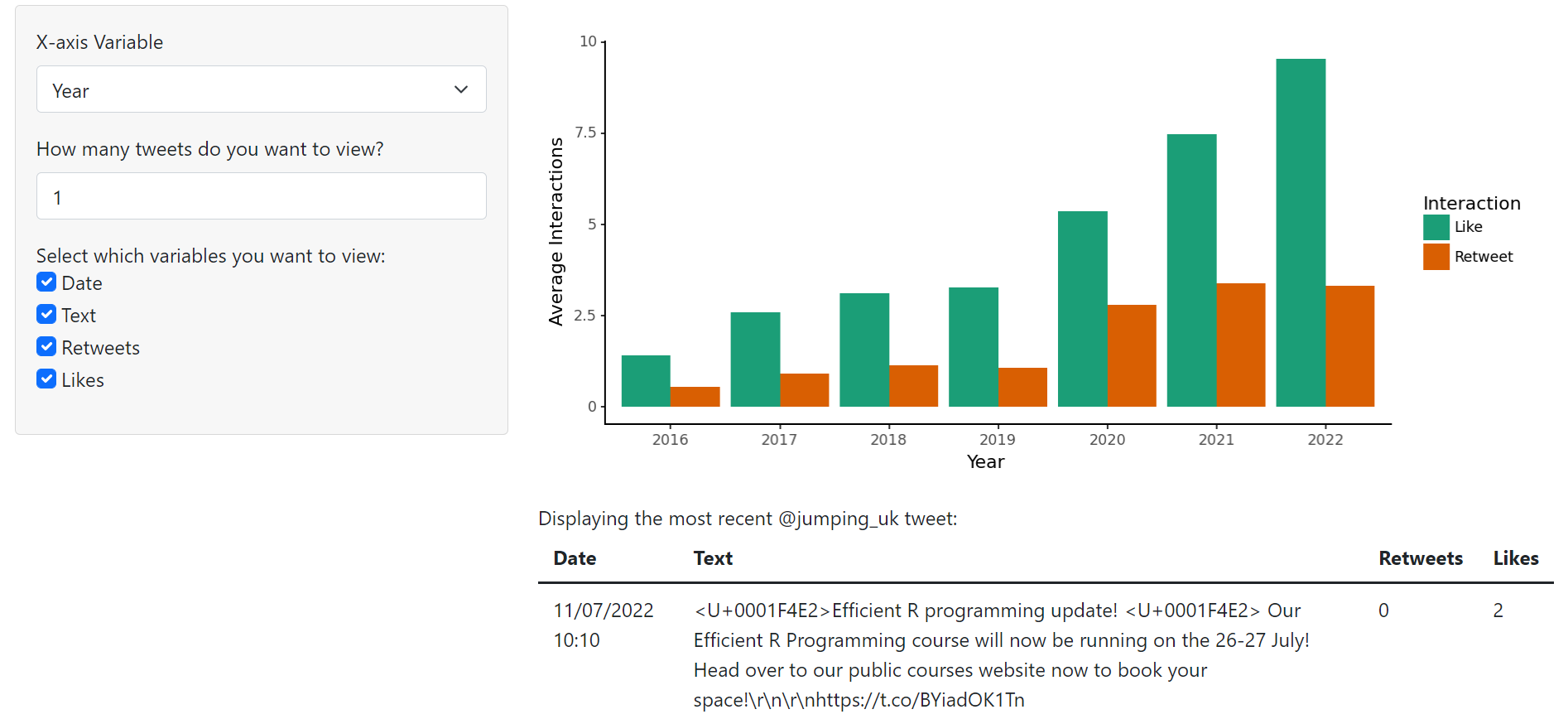 Screenshot of the shiny dashboard showing a plot of average interactions per year, the most recent Tweet by Jumping Rivers and a user input box.