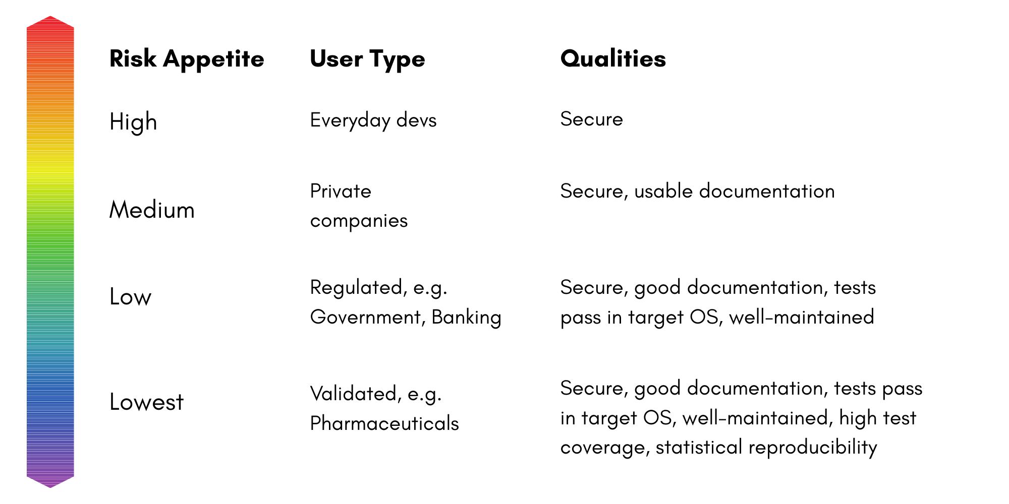 R users risk appetite from least to most risk averse