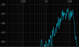 Frequency graph of a hi-hat.
