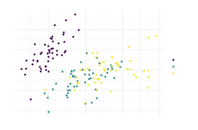 Styling {ggplot2} Graphics