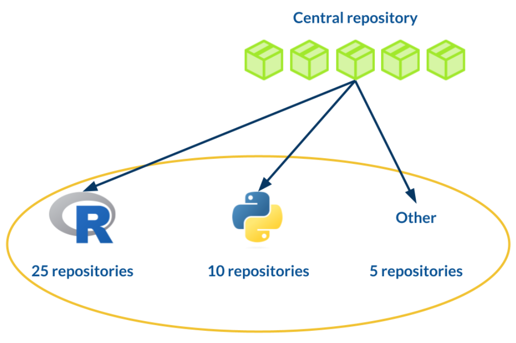 Flow chart illustrating how we have standardised our GitLab training repositories. The templates are defined in a central repository and pushed downstream to our course repositories.