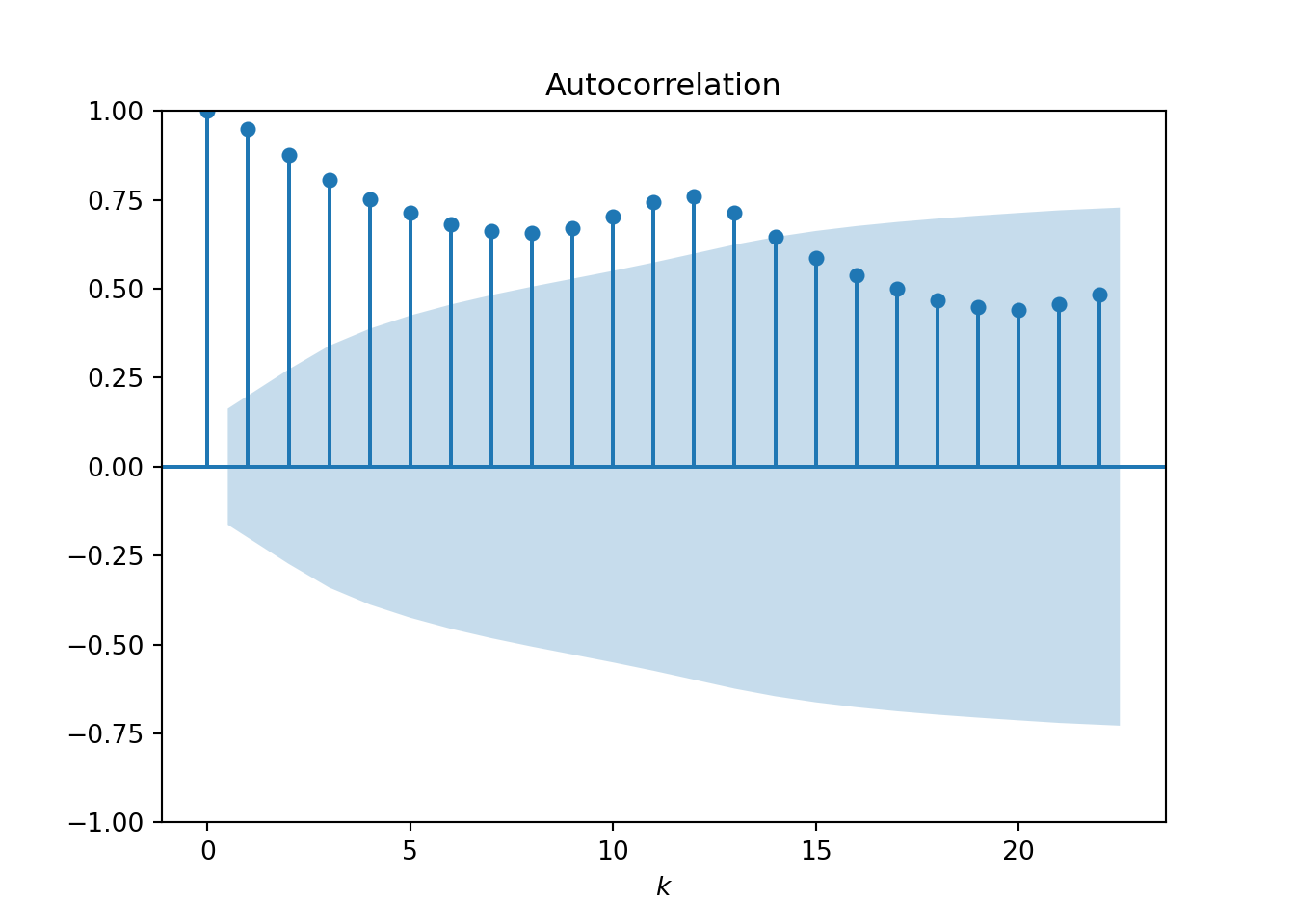 Plot of the autocorrelation function applied to the raw time series data. We observe an autocorrelation of 1 at lag-0, which is guaranteed in autocorrelation plots. The autocorrelation then gradually decreases to roughly 0.5 at lag-20. A shaded confidence region is also plotted, which the autocorrelation drops inside at approximately lag-14, suggesting that the correlation between time points that are separated by more than 14 months is not statistically significant.