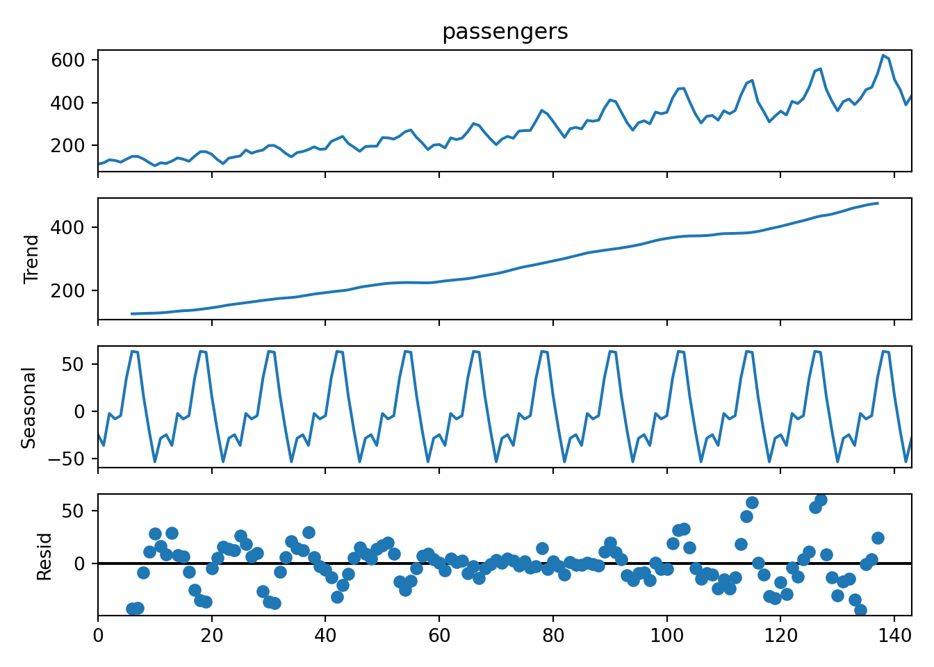 Four plots arranged vertically showing a breakdown of the flight passengers time series. Viewed from top to bottom: the first panel displays the raw time series; the second panel displays the trend component which is increasing over time at a rate that is close to linear; the third panel displays the repeating seasonal fluctuation, which spans from -50 to +50; and the fourth panel displays the residuals that remain after the trend and seasonal variation have been subtracted. The residuals do not appear random, featuring instead a fluctuating pattern, suggesting that there are additional seasonal effects not accounted for.