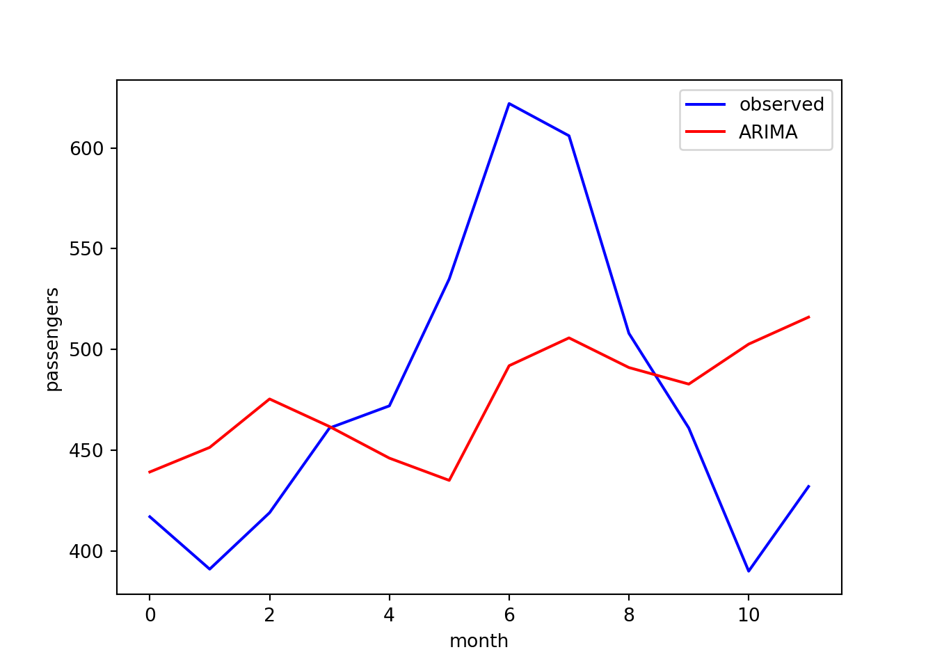 Plot showing the passenger time series for a year of monthly data. We again show the observations in blue. In red we show the 12-month forecast produced by the ARIMA model. The agreement is poor here. The predictions produce a noisy trend that gradually increases over time, from 450 passengers at month 0 to over 500 passengers at month 12. This disagrees with the observations which display a maximum of over 600 passengers at month 6 and minima of less than 400 passengers at months 1 and 10, suggesting that the model has failed to capture the seasonality of the data.