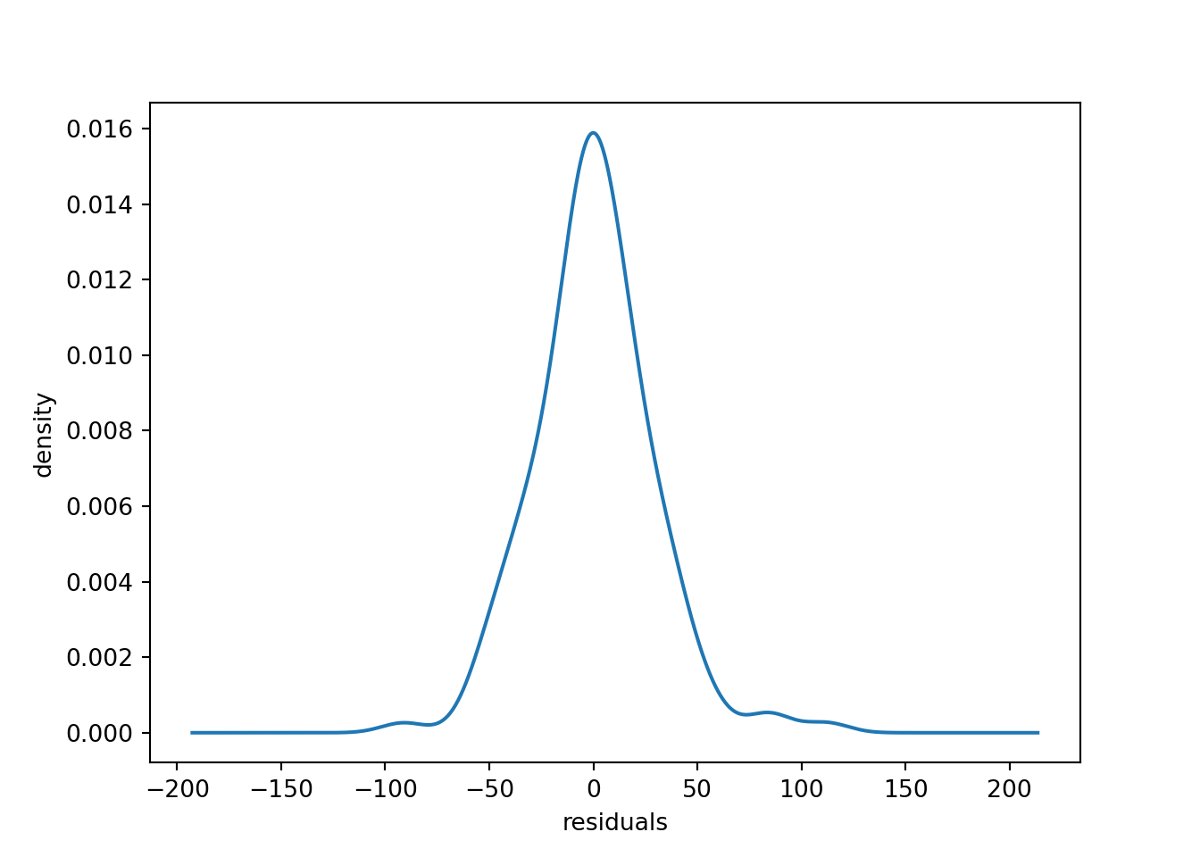 Kernel density estimation plot showing how the ARIMA model residuals are distributed. We observe a symmetrical distribution that is centred close to value 0.