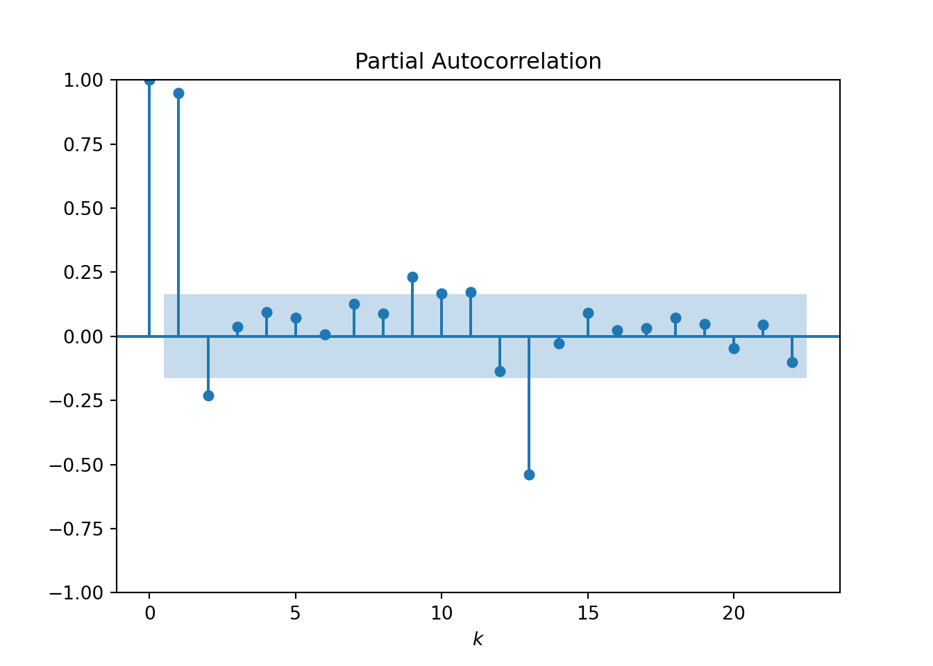 Plot of the partial autocorrelation function applied to the raw time series data. As expected it starts at value 1 at lag-0, and rapidly drops to within 0.2 at lag-3. The partial autocorrelation remains fluctuating between -0.2 and +0.2 (aside from a few outliers) until lag-22. This suggests that the direct correlation, after the linear dependence of intermediate lags is subtracted, between time points that are separated by more than two months is statistically insigificant.