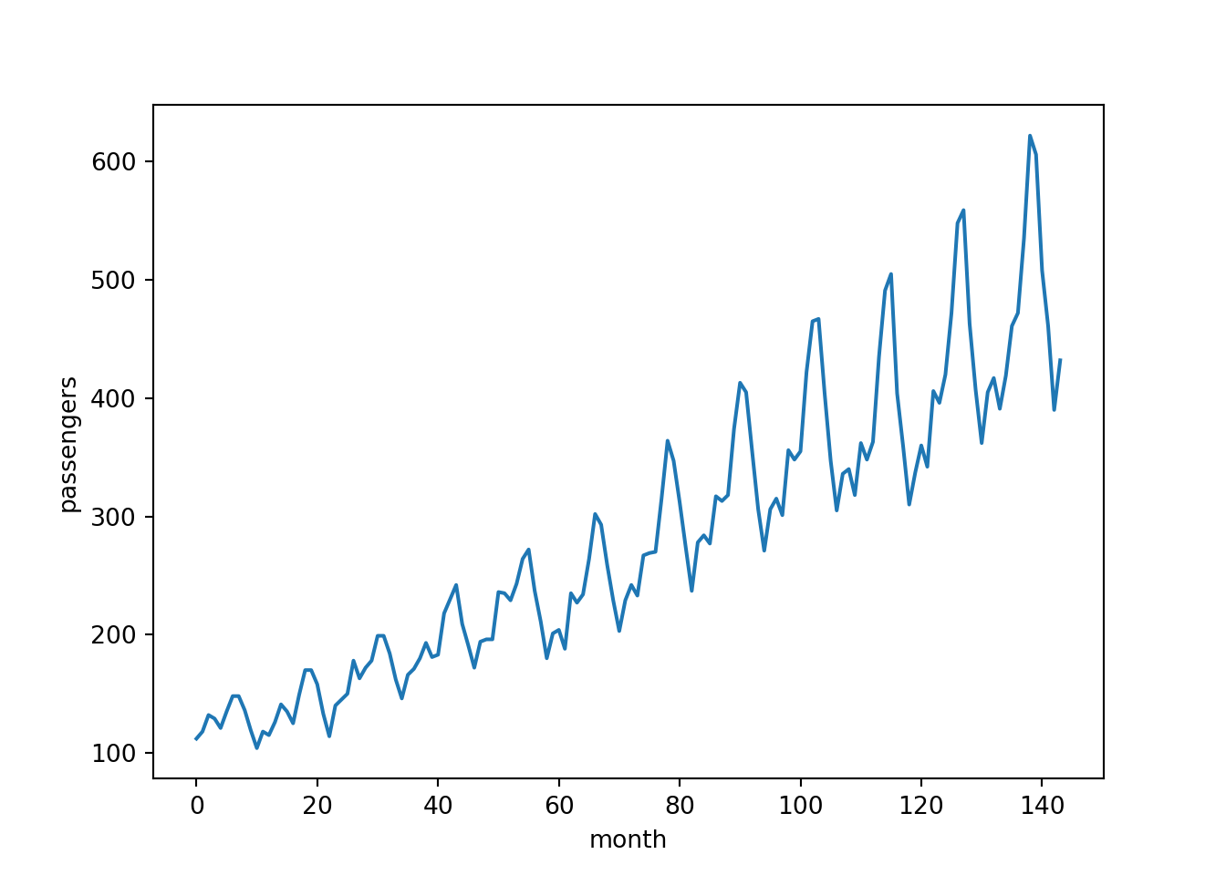 Time series plot displaying the number of flight passengers every month for a 12-year period. We observe a fluctuating seasonal trend with a clear peak in the summer months of each year. Both the annual average and the size of the seasonal fluctuation appear to be increasing over time. At month 0 we observe just over 100 passengers and at month 144 we observe over 400 passengers.