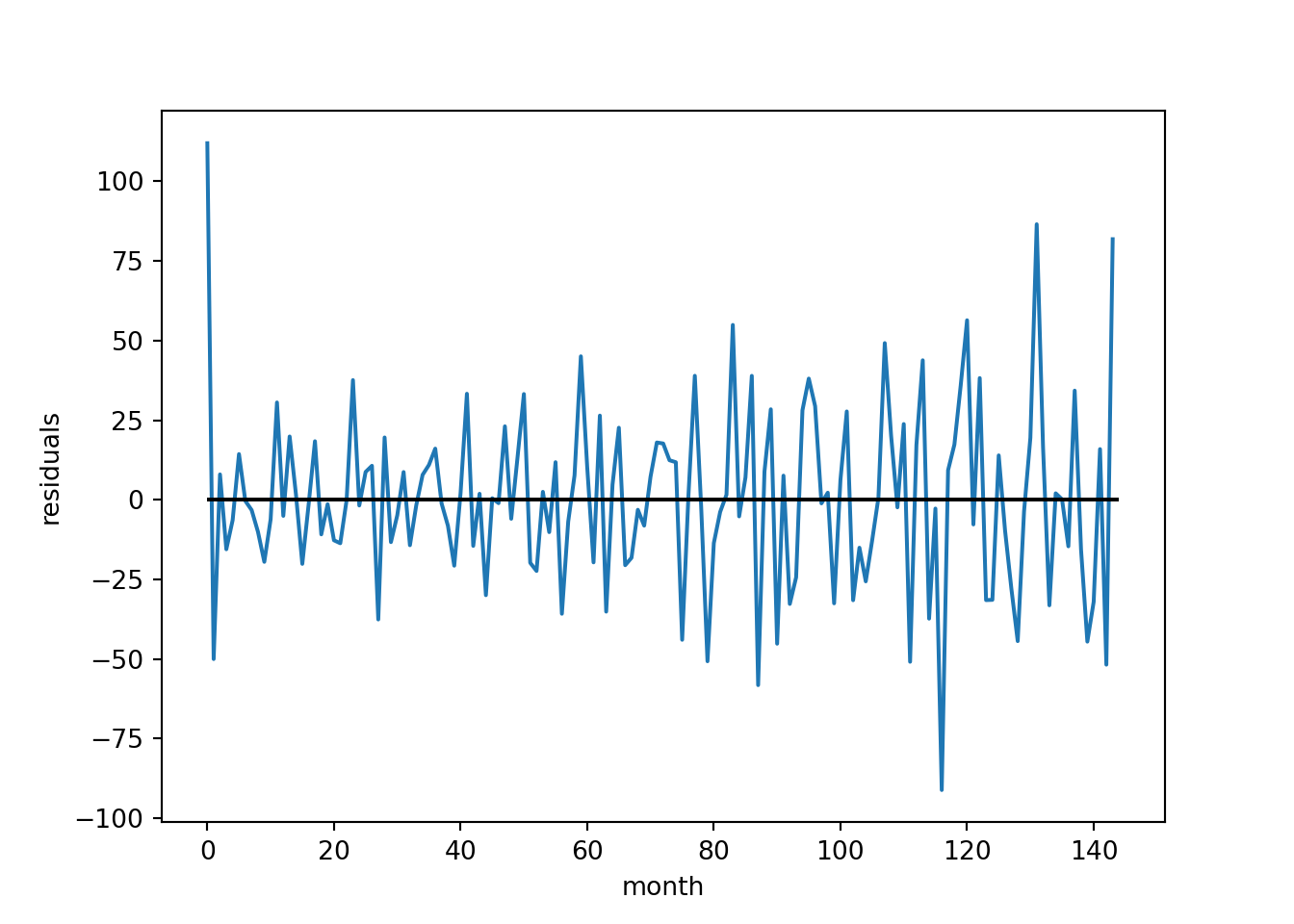Plot showing the ARIMA model residuals plotted against time. We observe a fluctuating trend which appears random, that is centred on the horizontal zero line. Most of the residuals are within -50 and +50.