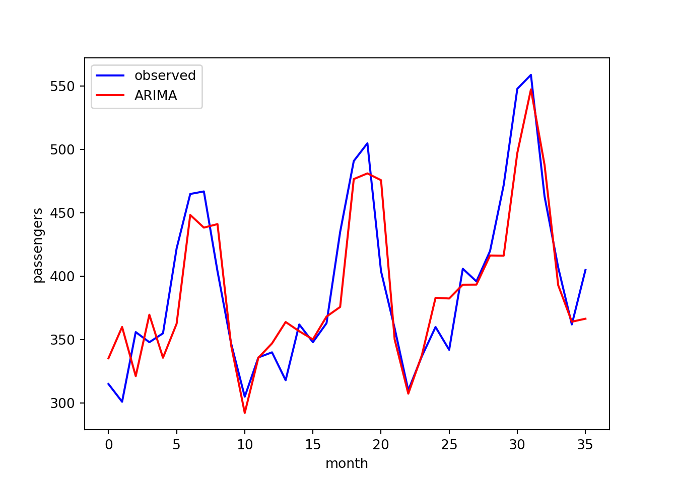 Plot showing the passengers time series for three years of monthly data. The observed time series is plotted in blue and the ARIMA rolling predictions are plotted in red. The predictions appear to align closely with the observations and capture the seasonal pattern.
