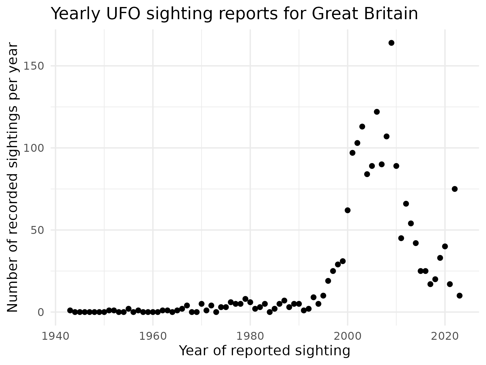A scatter plot (time series) showing the number of reported UFO sightings (worldwide) from the year 1943 to 2023. Up until about 1990, the number of reports is small (usually under 10), and approximately constant. From the early 1990s, the number rises quickly to a peak of about 150 reports in 2009, as the counts increase, so does their scatter. The numbers then rapidly fall, with there being under 25 reports in 2022.