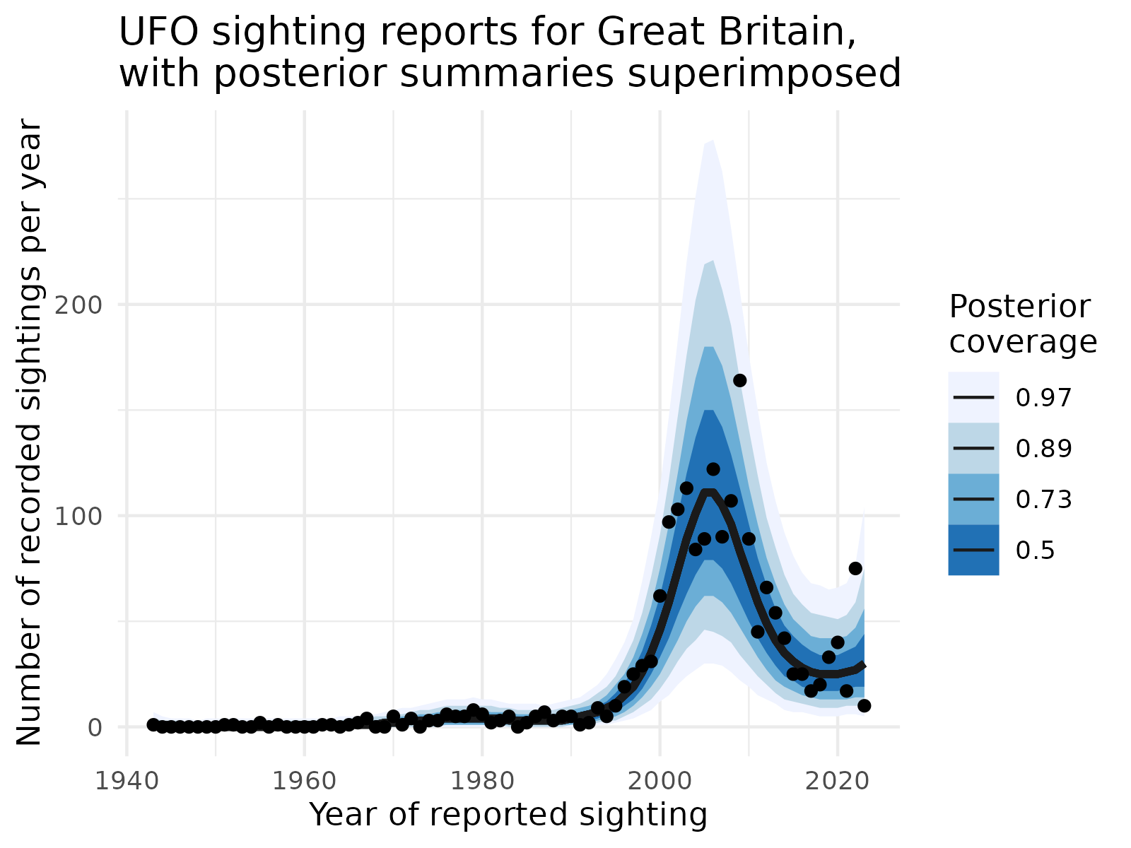 The scatter plot (time series) showing the number of reported UFO sightings (worldwide) from the year 1943 to 2023. The plot has the posterior median and 50%, 73%, 89% and 97% posterior predictive bands superimposed in blue shades. The median line is approximately flat from year = 1943 to year = 1990, and the predictive bands are narrow. After 1990, the predictive bands widen considerably and the trend line rises sharply until about year = 2005, when the median line sharply plummets and the predictive bands become narrower. The median line levels out by 2022.