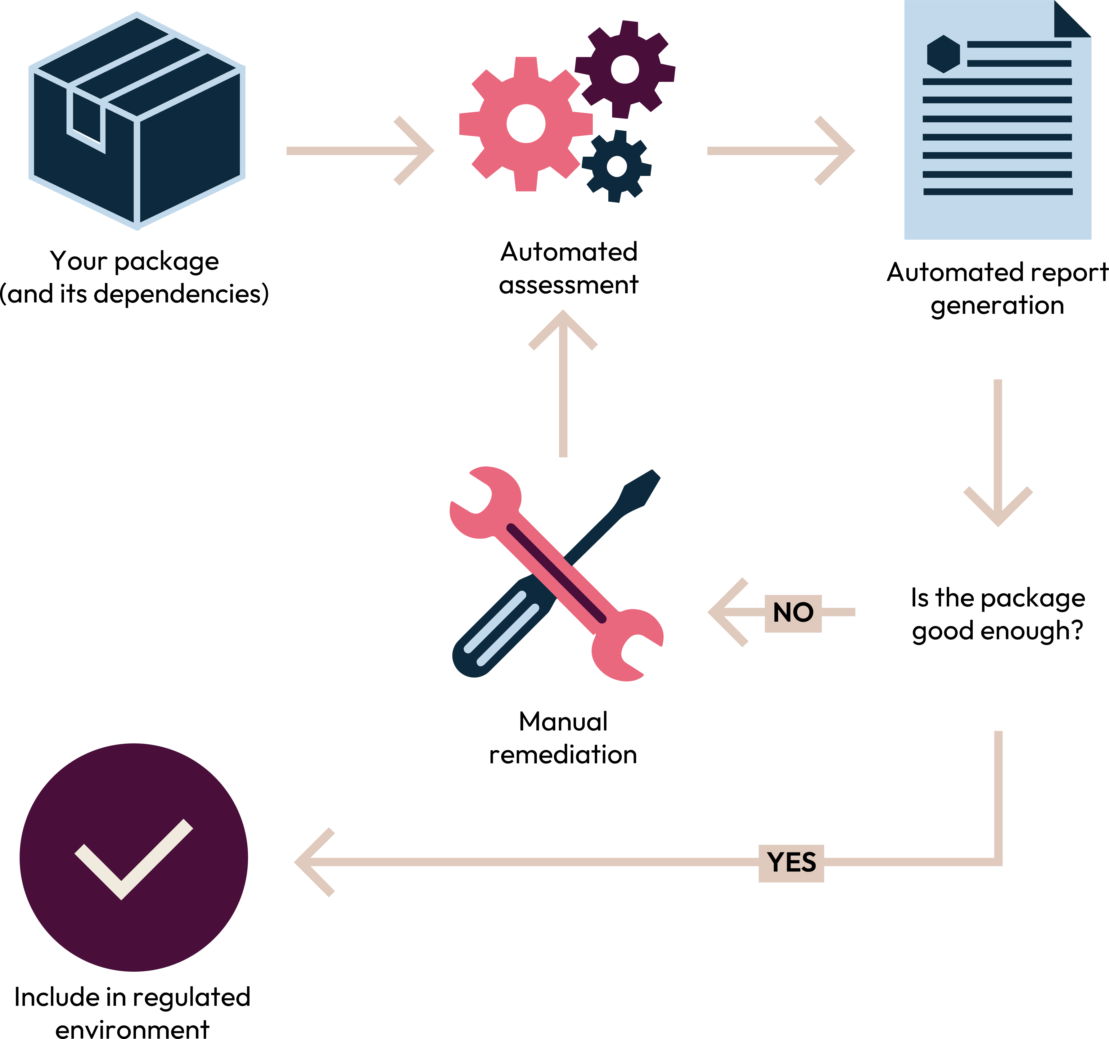 Litmus validation workflow