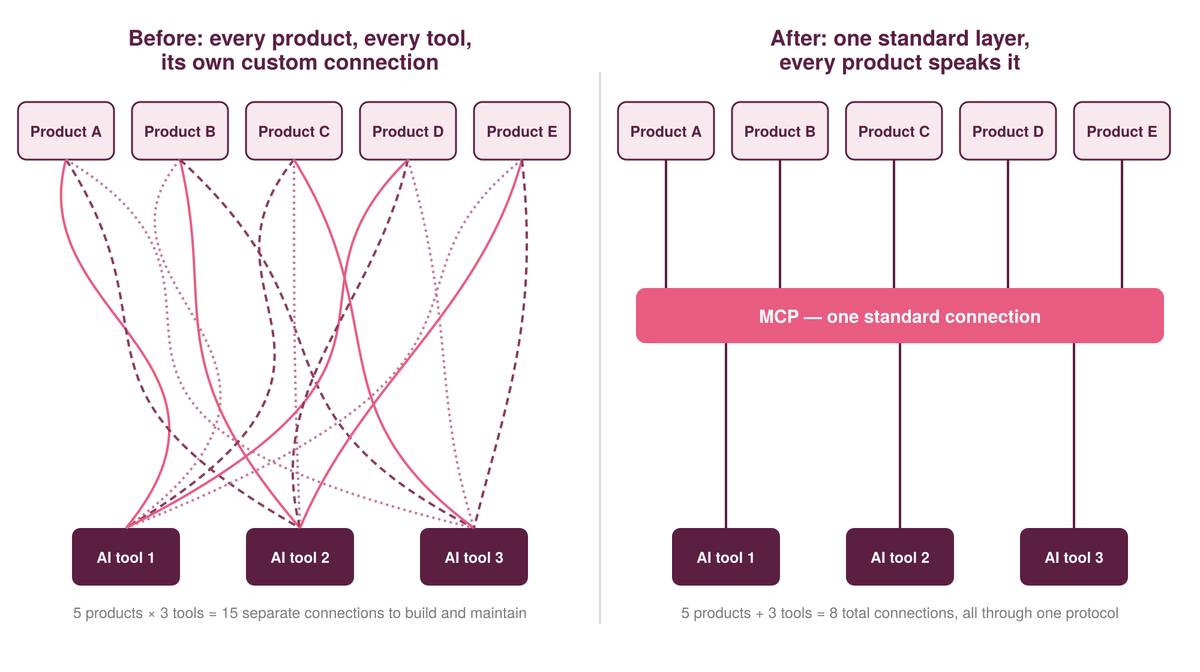 Before-and-after diagram. Before: five products each need their own custom connection to
three AI tools, giving 15 separate connections to build and maintain. After: all five products
connect through MCP, one standard layer, giving eight total connections through one protocol.